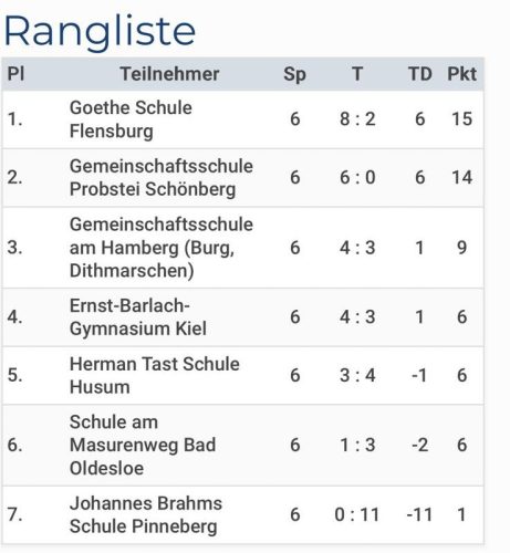 Landesfinale Kiel 2026 Abschlusstabelle
